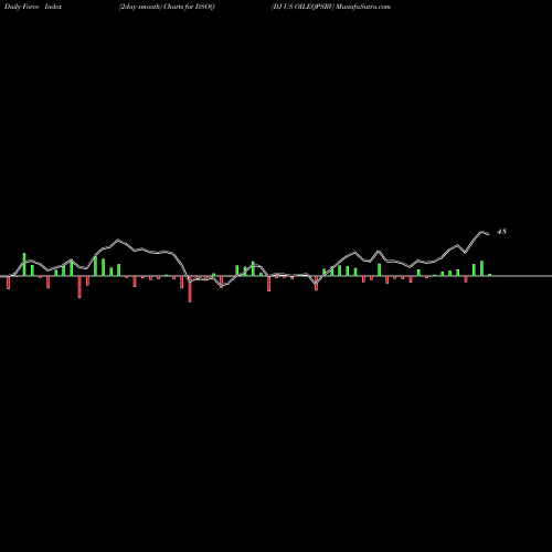Force Index chart DJ US OILEQPSRV DSOQ share INDICES Stock Exchange 