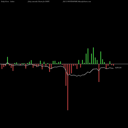 Force Index chart DJ US WSTDSPSRV DSPC share INDICES Stock Exchange 