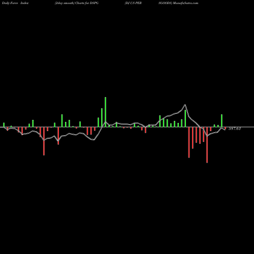 Force Index chart DJ US PERSGOODS DSPG share INDICES Stock Exchange 