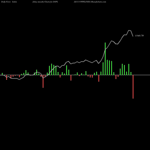 Force Index chart DJ US PIPELINES DSPL share INDICES Stock Exchange 