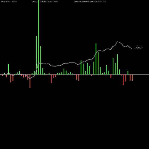 Force Index chart DJ US PHARMBIO DSPN share INDICES Stock Exchange 