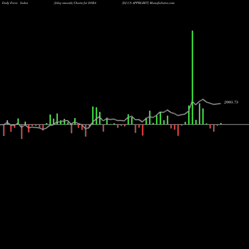 Force Index chart DJ US APPRLRET DSRA share INDICES Stock Exchange 