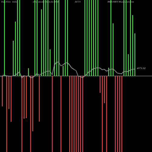 Force Index chart DJ US BRDLNRET DSRB share INDICES Stock Exchange 