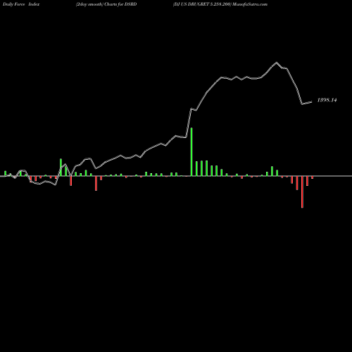 Force Index chart DJ US DRUGRET 5.258.200 DSRD share INDICES Stock Exchange 