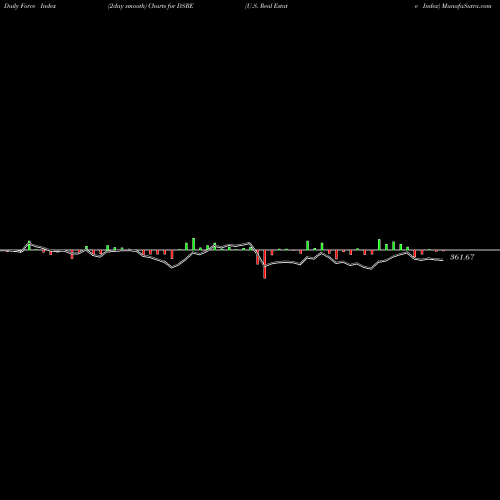 Force Index chart U.S. Real Estate Index DSRE share INDICES Stock Exchange 