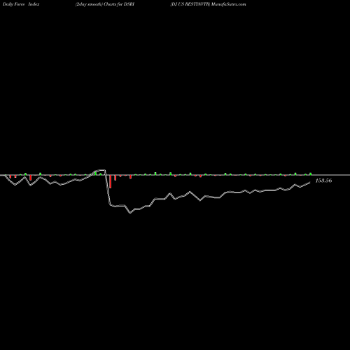 Force Index chart DJ US RESTINVTR DSRI share INDICES Stock Exchange 