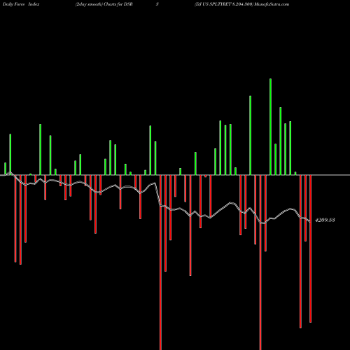 Force Index chart DJ US SPLTYRET 8.204.300 DSRS share INDICES Stock Exchange 