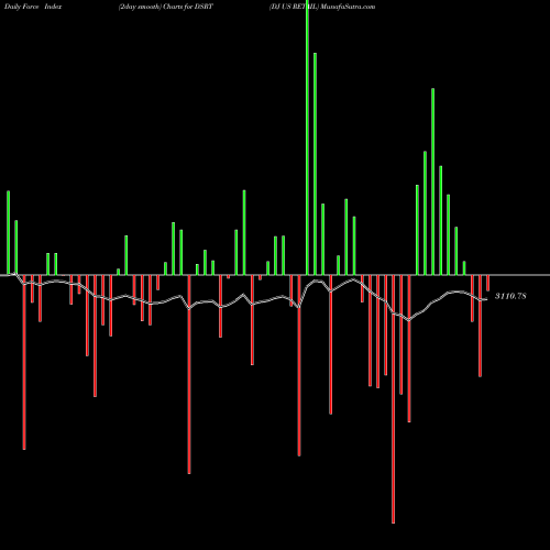 Force Index chart DJ US RETAIL DSRT share INDICES Stock Exchange 