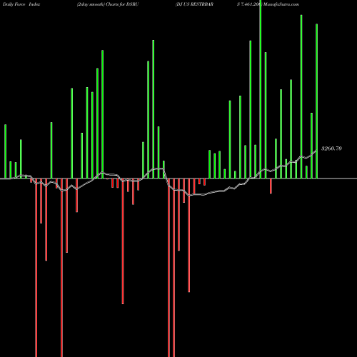 Force Index chart DJ US RESTRBARS 7.461.200 DSRU share INDICES Stock Exchange 