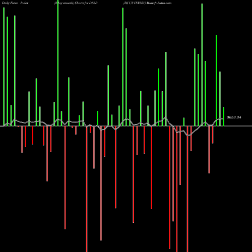 Force Index chart DJ US INVSRV DSSB share INDICES Stock Exchange 