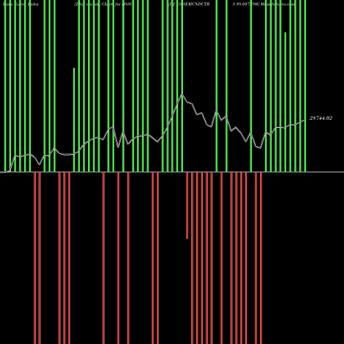 Force Index chart DJ US SEMCNDCTRS 39.037.700 DSSC share INDICES Stock Exchange 