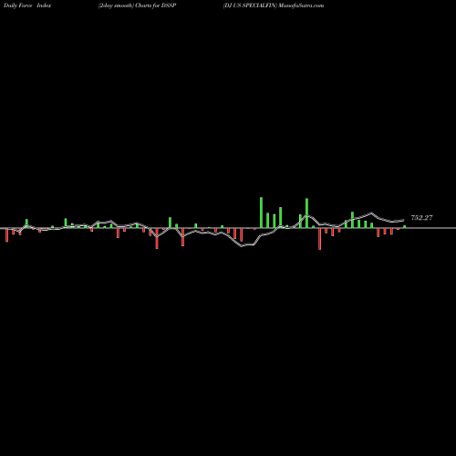 Force Index chart DJ US SPECIALFIN DSSP share INDICES Stock Exchange 