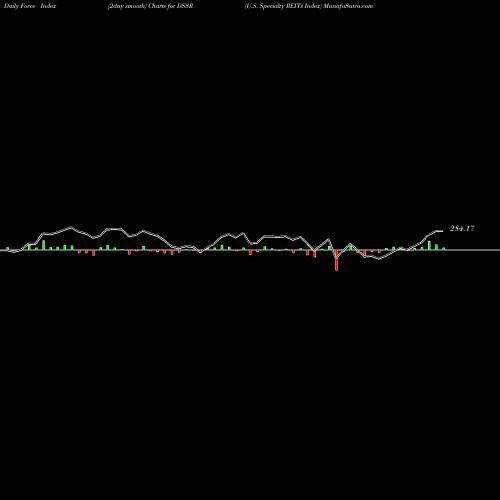 Force Index chart U.S. Specialty REITs Index DSSR share INDICES Stock Exchange 