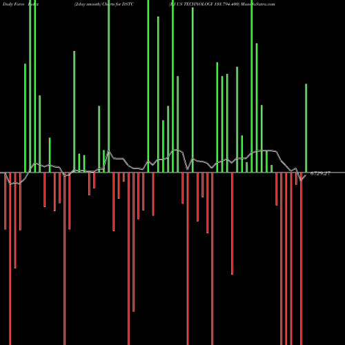 Force Index chart DJ US TECHNOLOGY 133.794.400 DSTC share INDICES Stock Exchange 