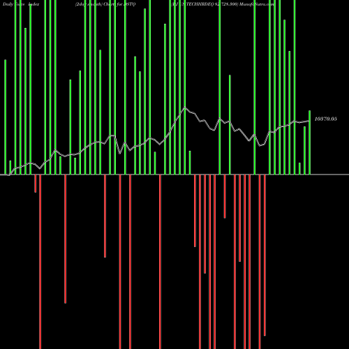 Force Index chart DJ US TECHHRDEQ 82.728.300 DSTQ share INDICES Stock Exchange 