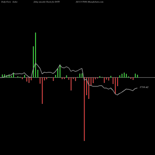 Force Index chart DJ US TOYS DSTY share INDICES Stock Exchange 