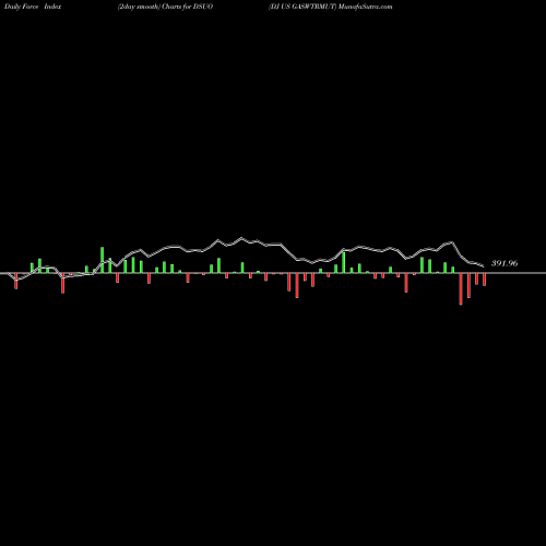 Force Index chart DJ US GASWTRMUT DSUO share INDICES Stock Exchange 