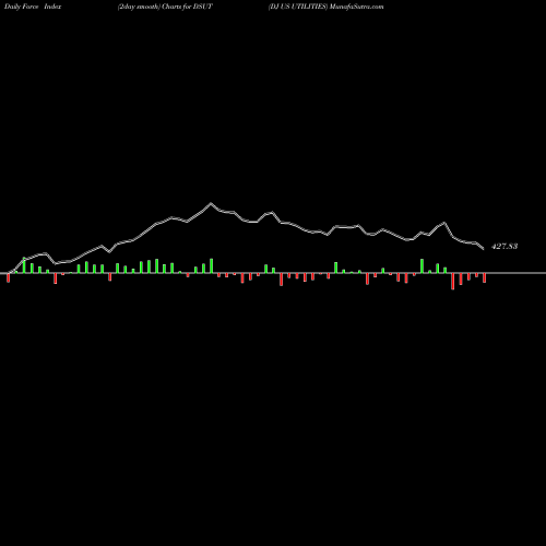Force Index chart DJ US UTILITIES DSUT share INDICES Stock Exchange 