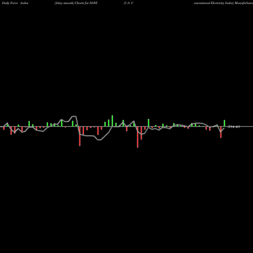 Force Index chart U.S. Conventional Electricity Index DSVE share INDICES Stock Exchange 