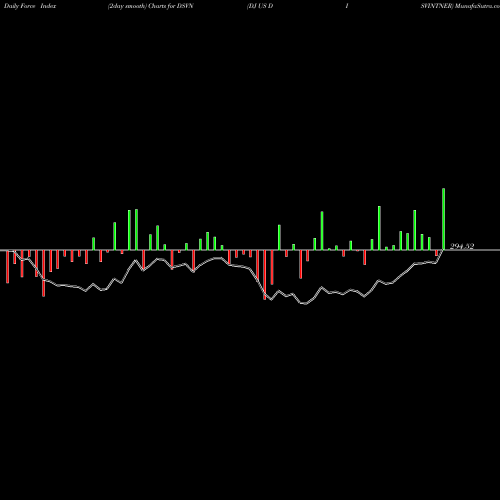 Force Index chart DJ US DISVINTNER DSVN share INDICES Stock Exchange 