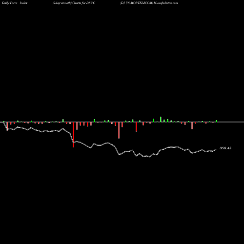 Force Index chart DJ US MOBTELECOM DSWC share INDICES Stock Exchange 