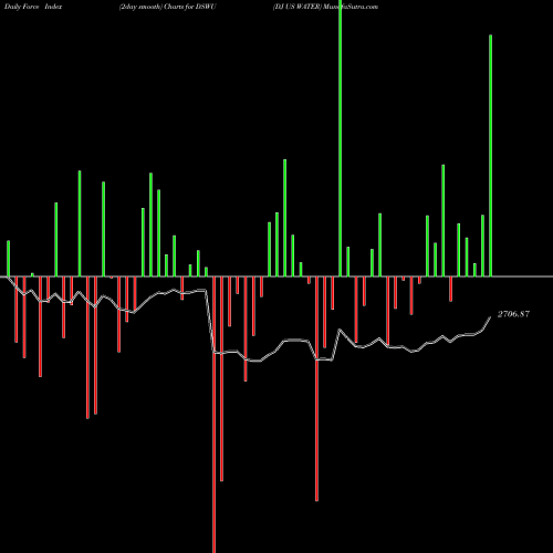 Force Index chart DJ US WATER DSWU share INDICES Stock Exchange 