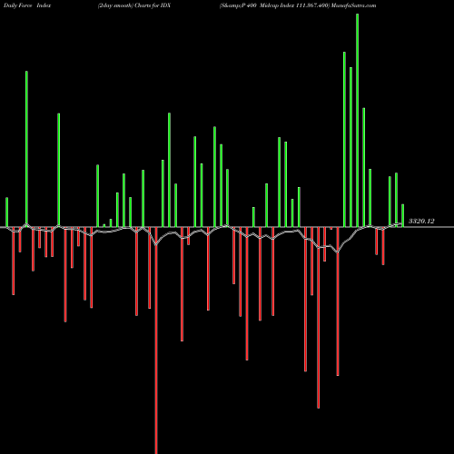 Force Index chart S&P 400 Midcap Index 111.367.400 IDX share INDICES Stock Exchange 