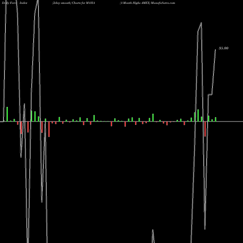 Force Index chart 1-Month Highs AMEX M1HA share INDICES Stock Exchange 