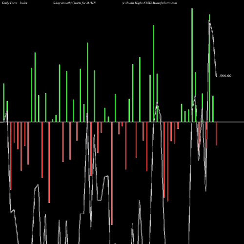 Force Index chart 1-Month Highs NYSE M1HN share INDICES Stock Exchange 