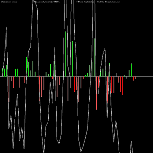 Force Index chart 1-Month Highs Volume Lt 100K M1HU share INDICES Stock Exchange 