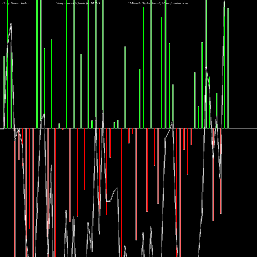 Force Index chart 1-Month Highs Overall M1HX share INDICES Stock Exchange 