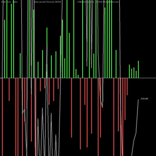 Force Index chart 1-Month Lows Price Gt  M1LH share INDICES Stock Exchange 