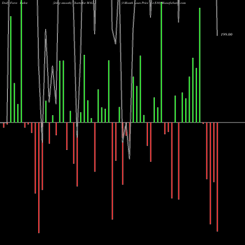 Force Index chart 1-Month Lows Price Lt  M1LL share INDICES Stock Exchange 