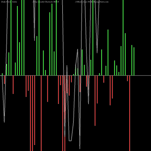 Force Index chart 1-Month Lows NYSE M1LN share INDICES Stock Exchange 