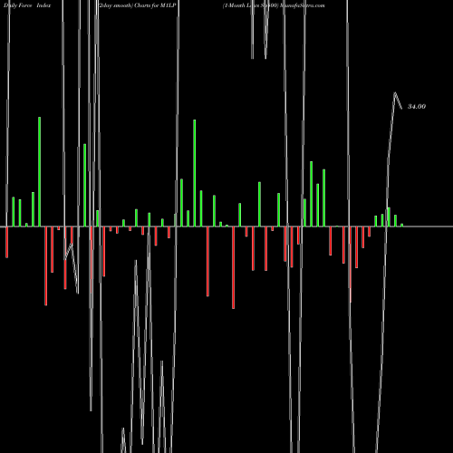 Force Index chart 1-Month Lows Sp500 M1LP share INDICES Stock Exchange 