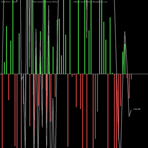 Force Index chart 1-Month Lows Nasdaq M1LQ share INDICES Stock Exchange 