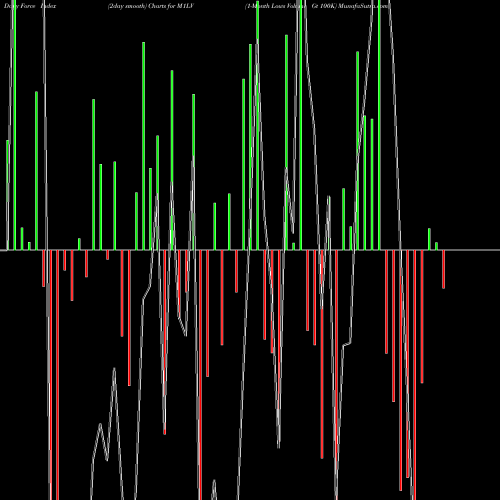 Force Index chart 1-Month Lows Volume Gt 100K M1LV share INDICES Stock Exchange 