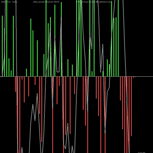 Force Index chart 1-Month Lows Overall M1LX share INDICES Stock Exchange 