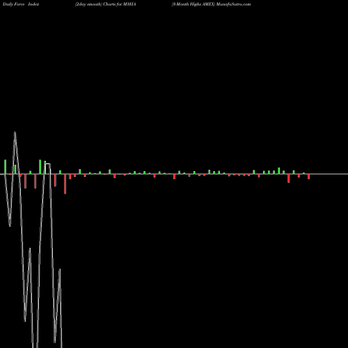 Force Index chart 3-Month Highs AMEX M3HA share INDICES Stock Exchange 