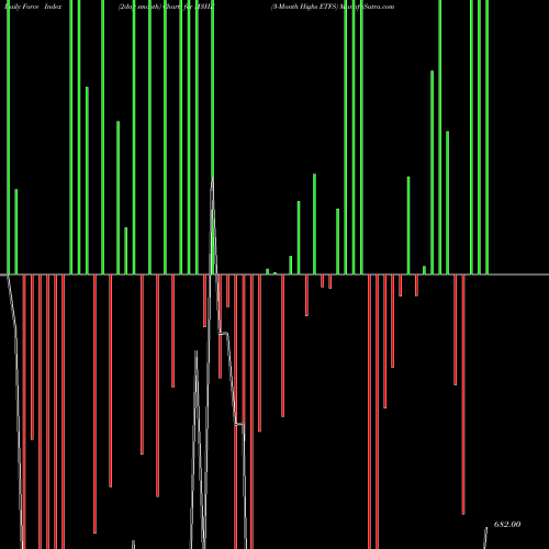 Force Index chart 3-Month Highs ETFS M3HE share INDICES Stock Exchange 