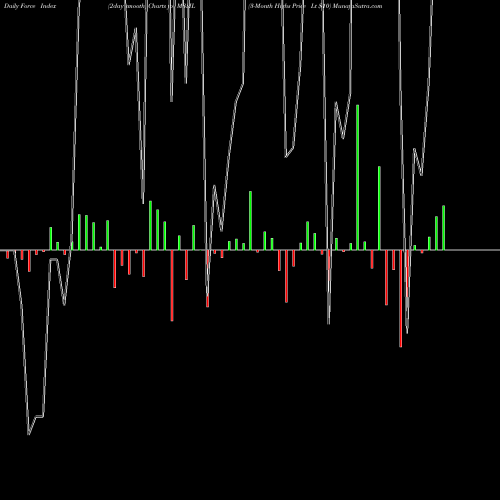 Force Index chart 3-Month Highs Price Lt  M3HL share INDICES Stock Exchange 