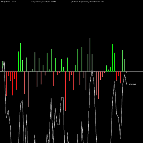 Force Index chart 3-Month Highs NYSE M3HN share INDICES Stock Exchange 