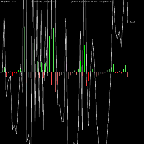 Force Index chart 3-Month Highs Volume Lt 100K M3HU share INDICES Stock Exchange 