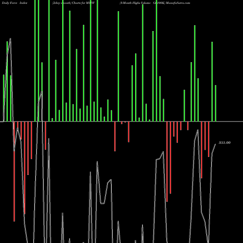 Force Index chart 3-Month Highs Volume Gt 100K M3HV share INDICES Stock Exchange 