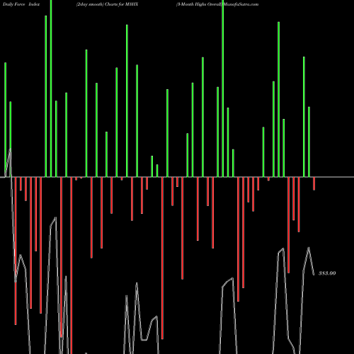 Force Index chart 3-Month Highs Overall M3HX share INDICES Stock Exchange 