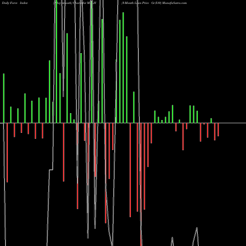 Force Index chart 3-Month Lows Price Gt  M3LH share INDICES Stock Exchange 