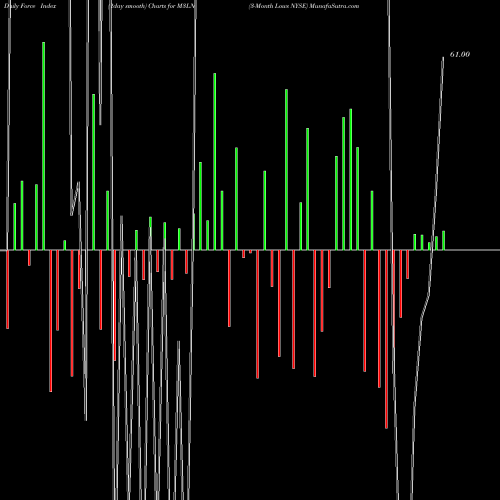 Force Index chart 3-Month Lows NYSE M3LN share INDICES Stock Exchange 