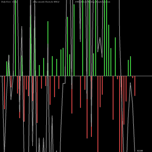 Force Index chart 3-Month Lows Nasdaq M3LQ share INDICES Stock Exchange 