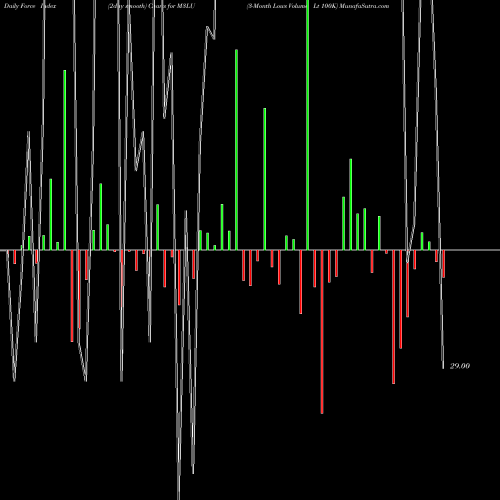 Force Index chart 3-Month Lows Volume Lt 100K M3LU share INDICES Stock Exchange 