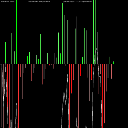 Force Index chart 6-Month Highs ETFS M6HE share INDICES Stock Exchange 